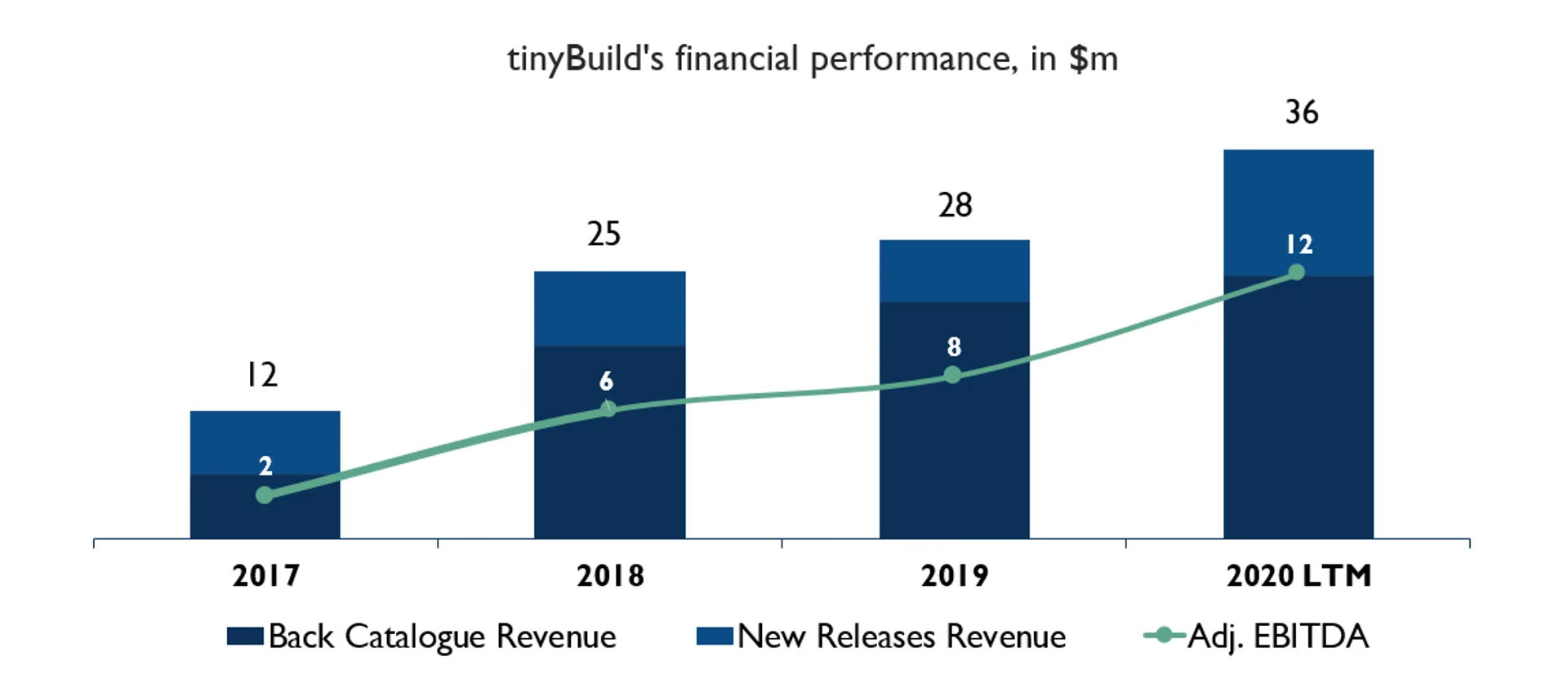 TinyBuild Goes Public At $473m Valuation