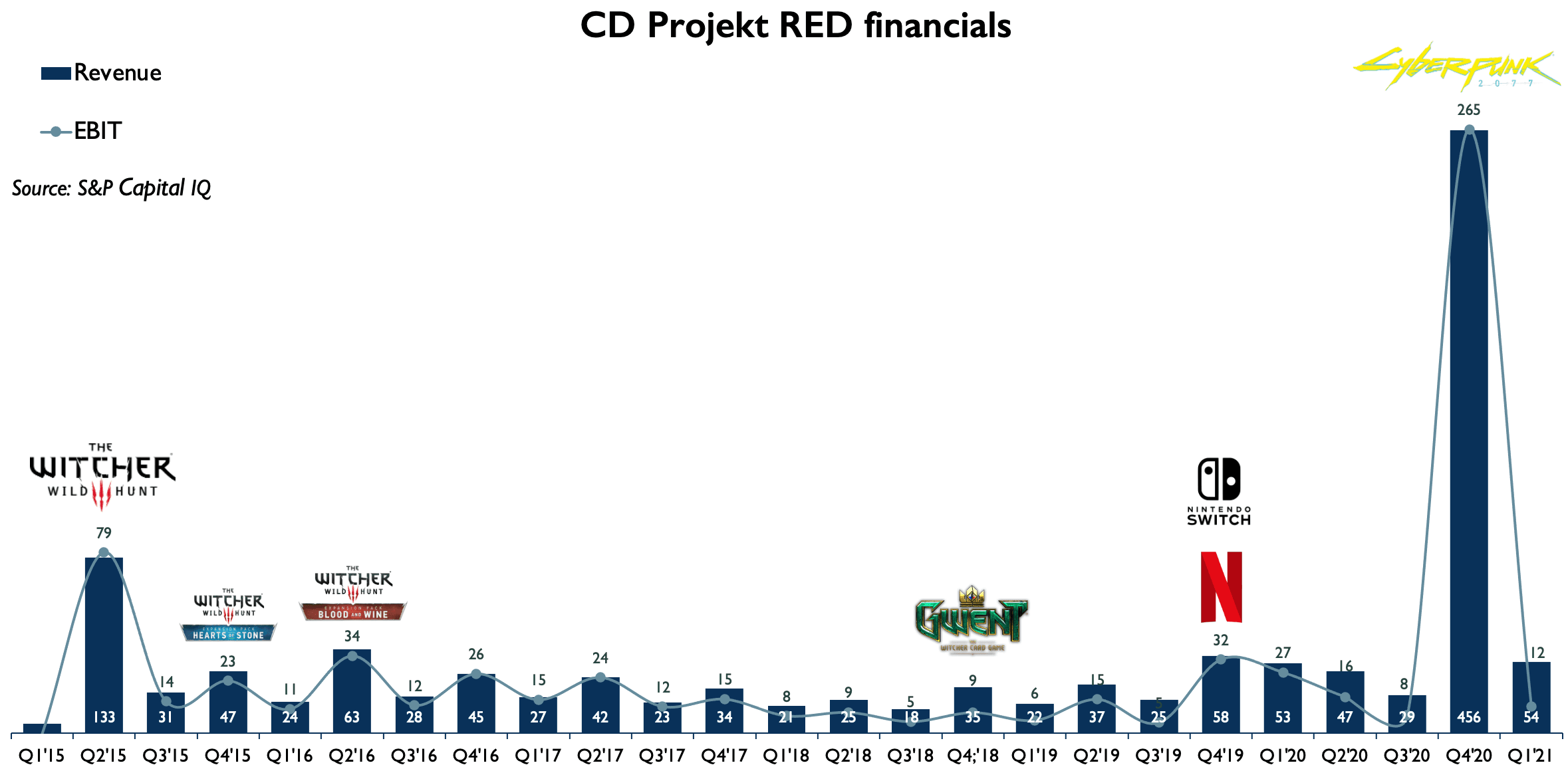 IGN on X: CD Projekt Red briefly mentioned its announcement of The Witcher  Remake during its third quarter financial results, saying it will be a  story-driven, single-player open-world RPG, despite the original