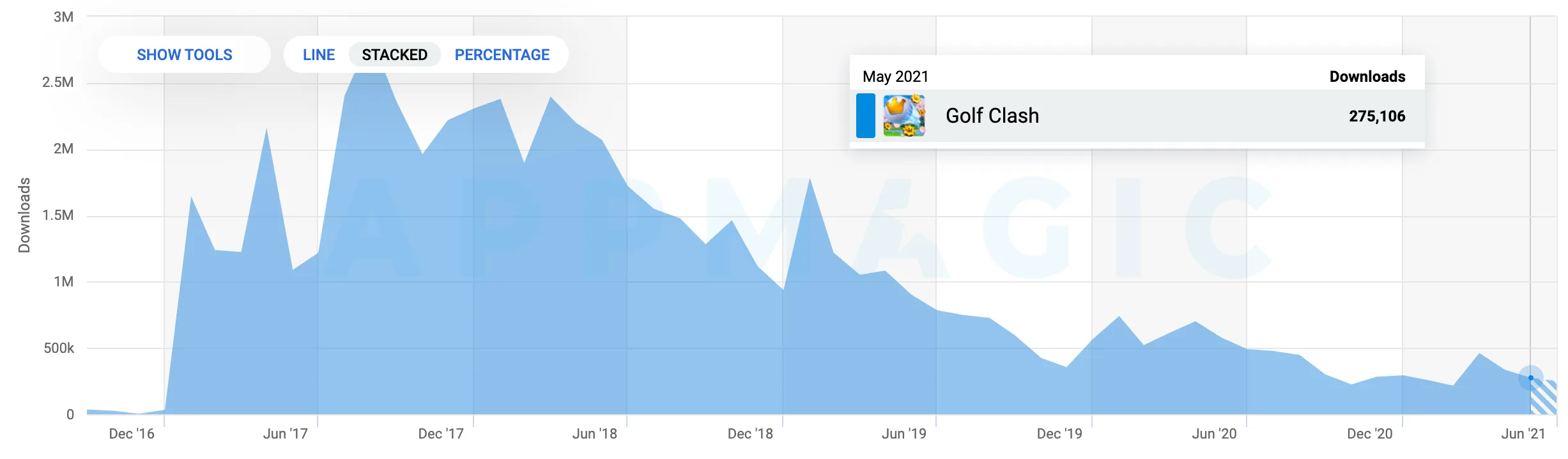 Golf Clash stats