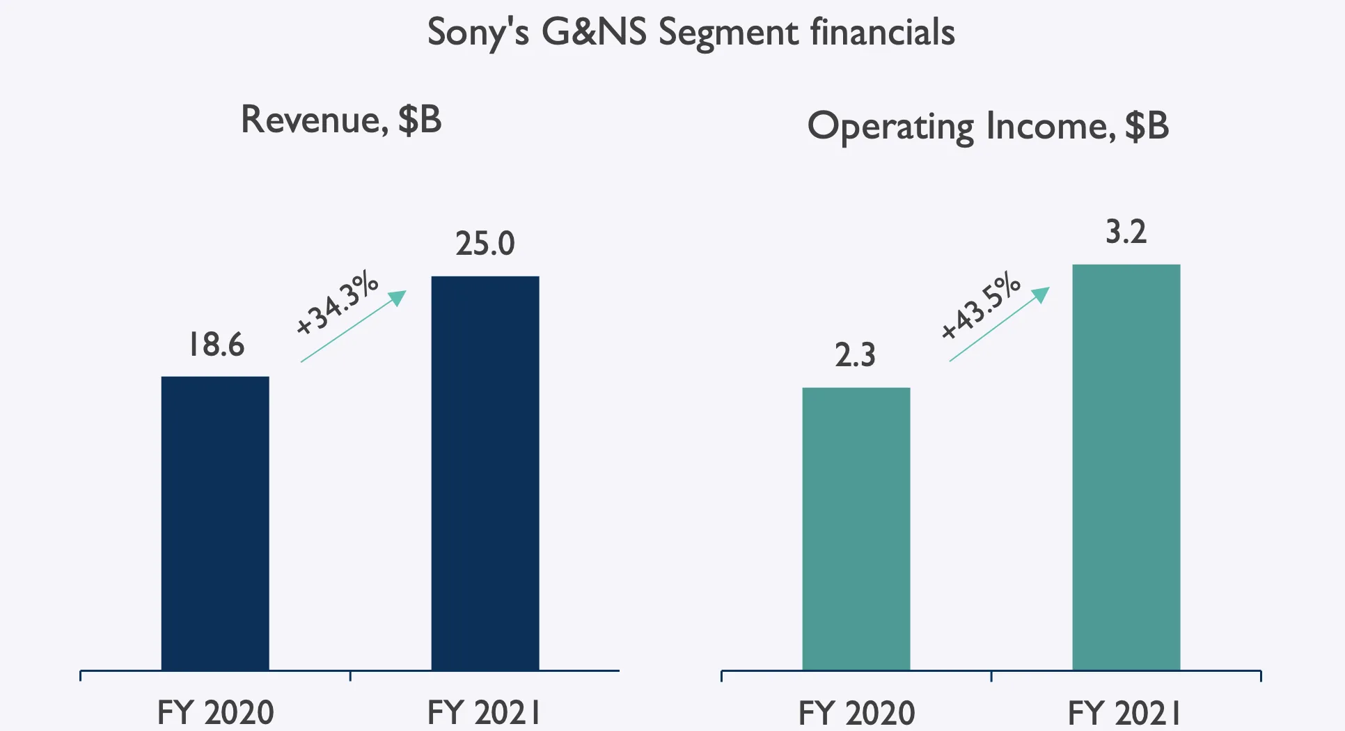 Sony Revenue and Income