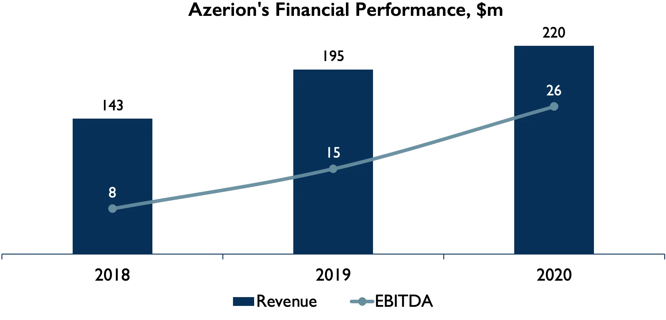 Azerion Performance