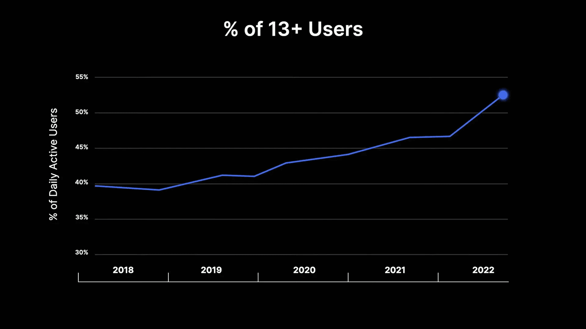 Roblox Users, Revenue & Statistics 2023