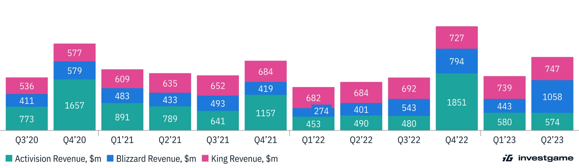 Activision Blizzard financials