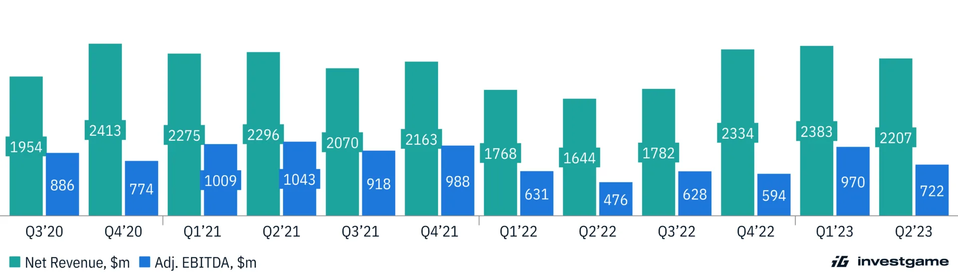 ATVI financials