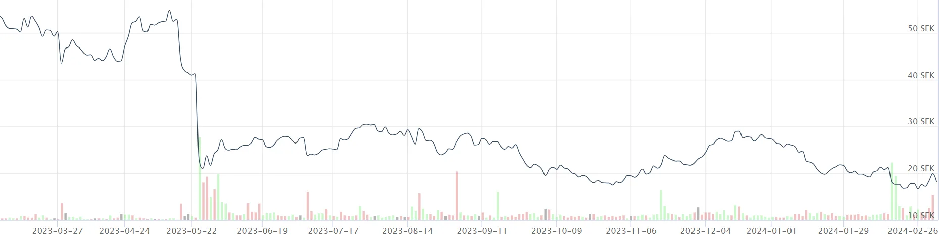 Embracer share price