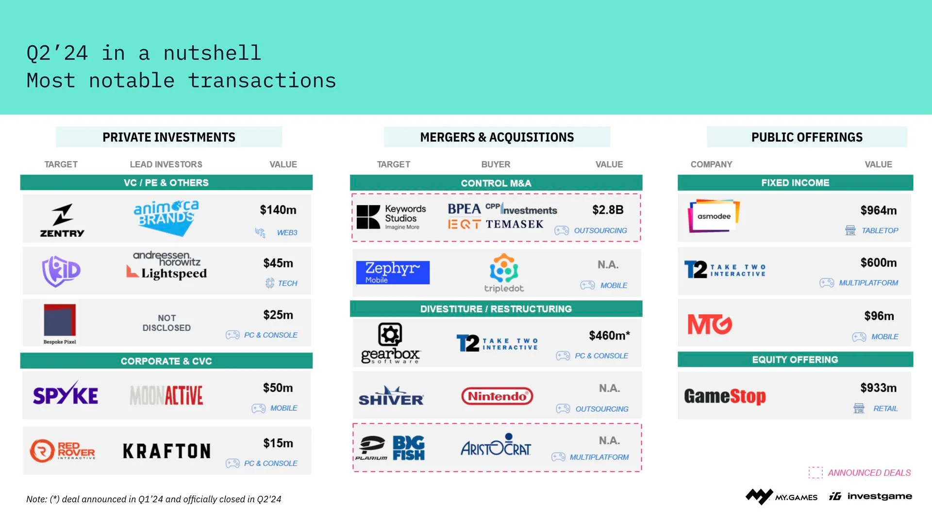 Q2'24 Notable Transactions