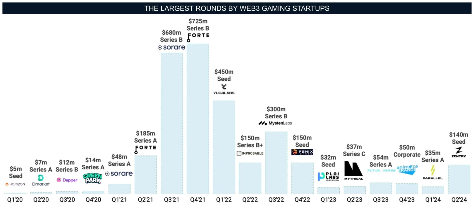Web3 Gaming Investments in 2020-2024: The Highs, The Lows, and The Future –  InvestGame.net