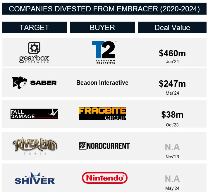 Embracer Divestments
