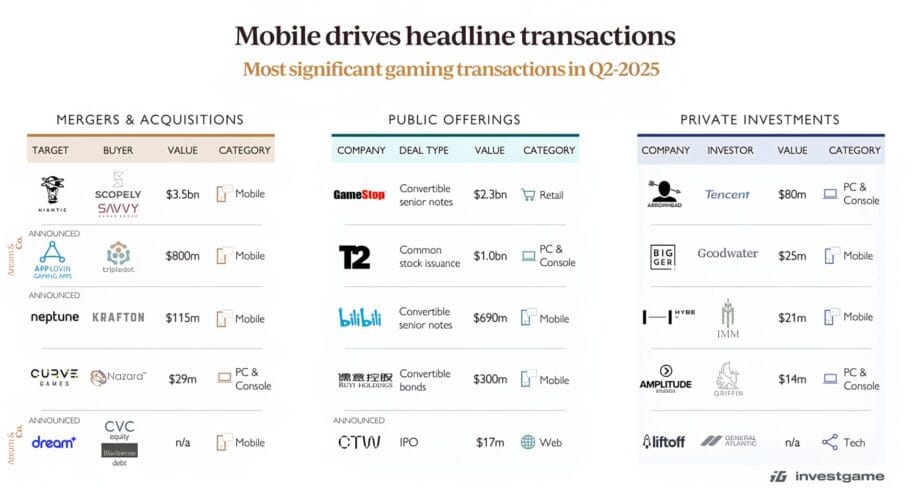 Aream & Co. Releases Q2 2025 Gaming Update: $6.2B in Transactions & Key Trends