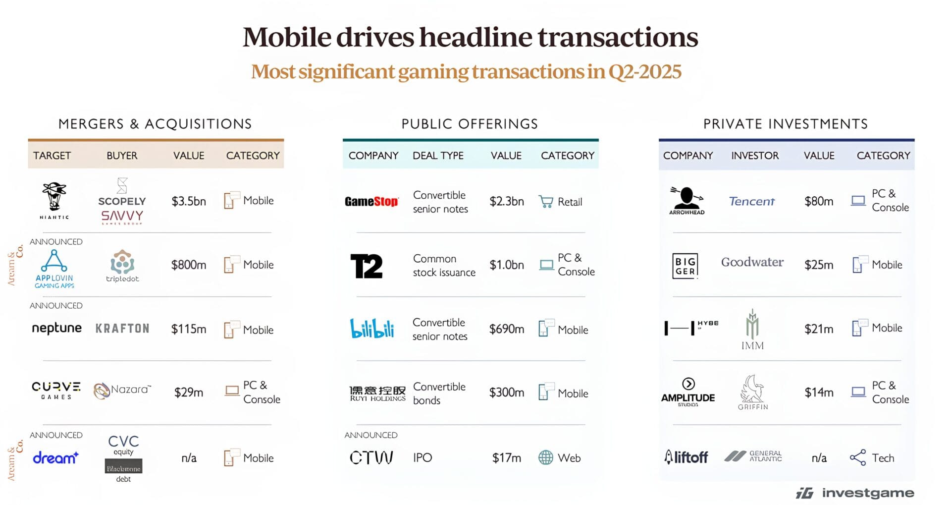 Aream & Co. Releases Q2 2025 Gaming Update: $6.2B in Transactions & Key ...