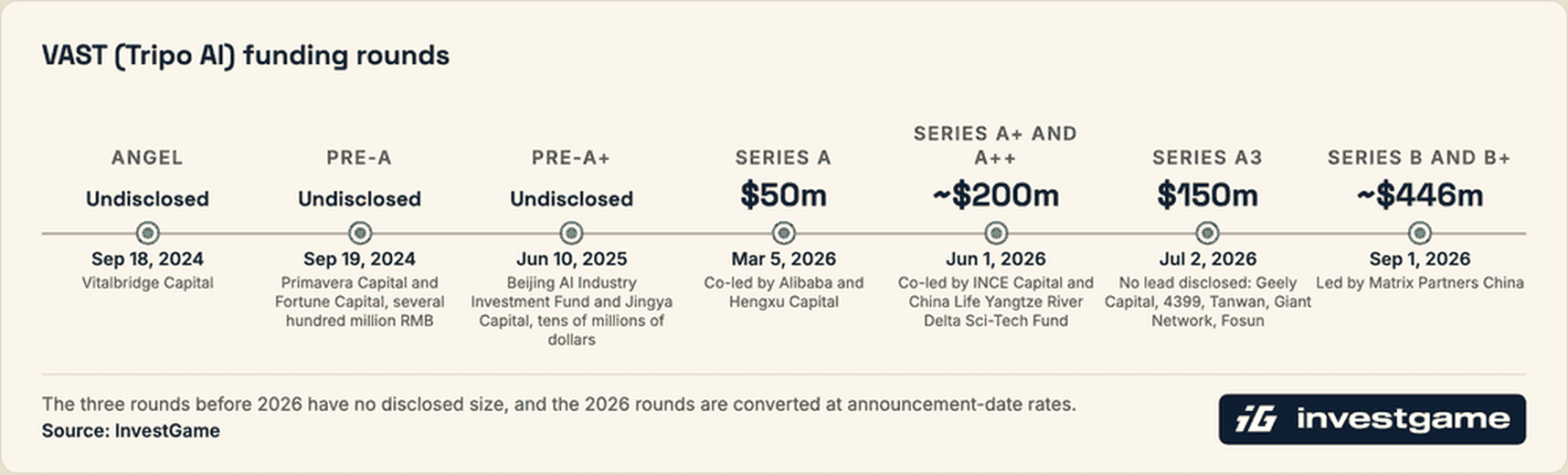 W36 vast funding rounds web
