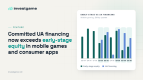 Committed UA financing now exceeds early-stage equity in mobile games and consumer apps